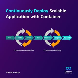 #TechTuesday
Continuously Deploy Scalable
Application with Container
Plan
Continuous Integration Continuous Delivery
Code Build Test Release Deploy Operate
 