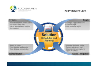 The Primavera Core
Solution
Schedules and
Planning
Solution
Schedules and
Planning
• Reports for clients
• Project Initiation and Execution
• Cross divisional communication
Standardisation
• Integration with overall solution
• Company wide access to all.
• Network architecture required to
support the solution
Access / Integration
• Project Management Initiative subset
• Procedures created prior
• Policies and Procedures rolled out
• Strict guidelines
Systems
• Training of key personnel in P6
• Corporate Buy In
• Field Supervision Buy In
People
 