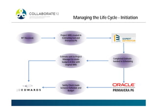 Managing the Life Cycle - Initiation
Project WBS created in
Estimating tool and
Primavera P6
RFT Received.
Completed Estimate
handed to Scheduling
Sanity Check made
between Schedule and
Budget
Estimate sent to Project
Manager to create
budgets in line with
original WBS
 