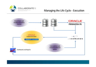 Managing the Life Cycle - Execution
PCS RATPAC
Actual Hours and
Installed Quantities
Entered
Dashboards and Reports
Costs and Accruals
entered to financial
system.
 