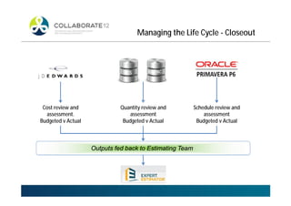 Managing the Life Cycle - Closeout
PCS RATPAC
Outputs fed back to Estimating Team
Cost review and
assessment.
Budgeted v Actual
Quantity review and
assessment
Budgeted v Actual
Schedule review and
assessment
Budgeted v Actual
 