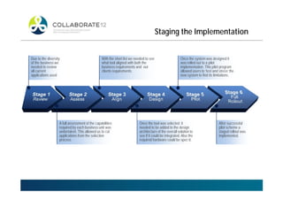 Staging the Implementation
Due to the diversity
of the business we
needed to review
all current
applications used
With the short list we needed to see
what tool aligned with both the
business requirements and our
clients requirements.
Once the system was designed it
was rolled out to a pilot
implementation. This pilot program
allowed users to ‘test and stress’ the
new system to find its limitations.
A full assessment of the capabilities
required by each business unit was
undertaken. This allowed us to cut
applications from the selection
process
Once the tool was selected it
needed to be added to the design
architecture of the overall solution to
see if it could be integrated. Also the
required hardware could be spec’d.
After successful
pilot scheme a
staged rollout was
implemented.
 