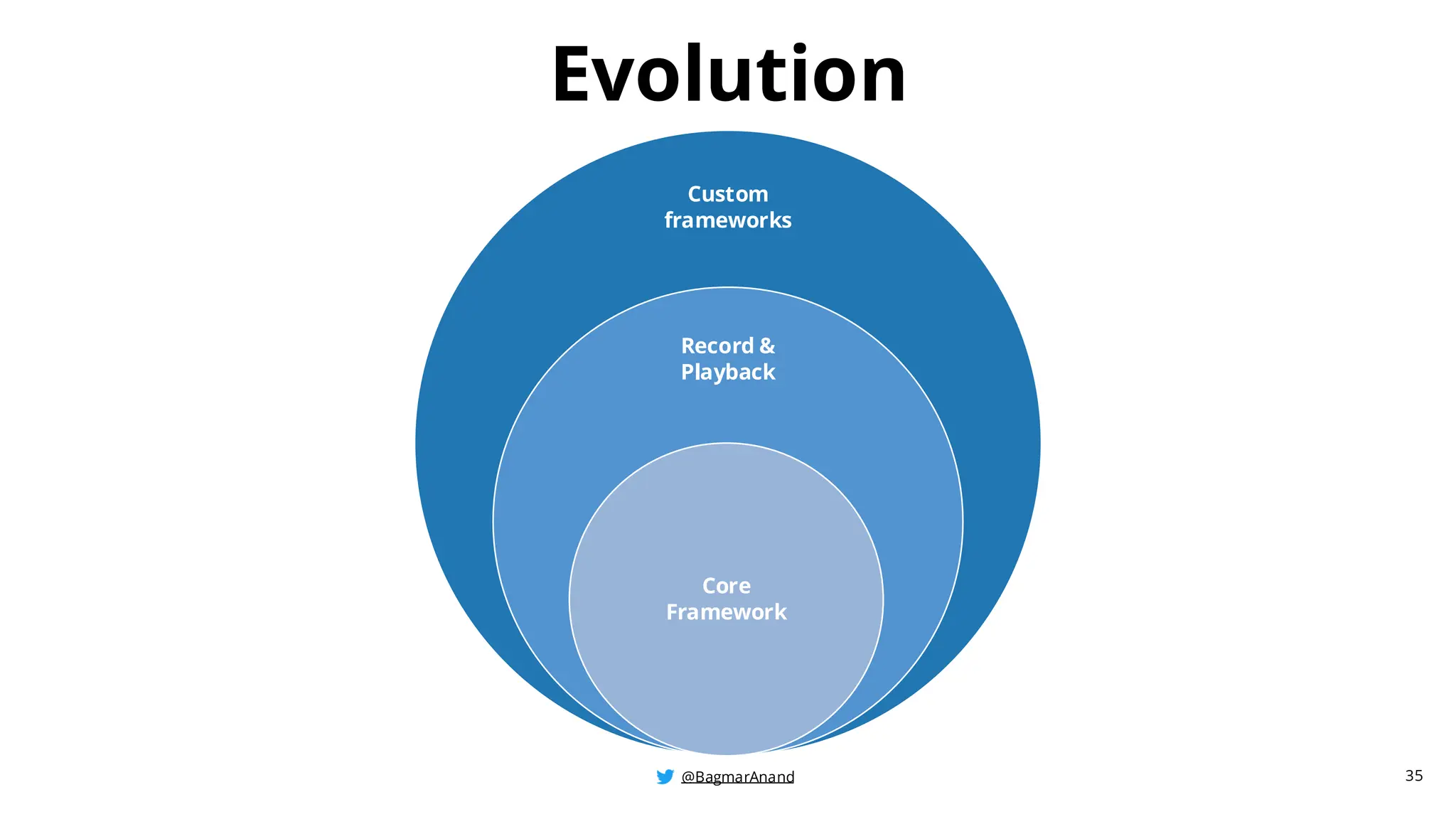 @BagmarAnand
@BagmarAnand
@BagmarAnand
Custom
frameworks
Record &
Playback
Core
Framework
35
Evolution
 