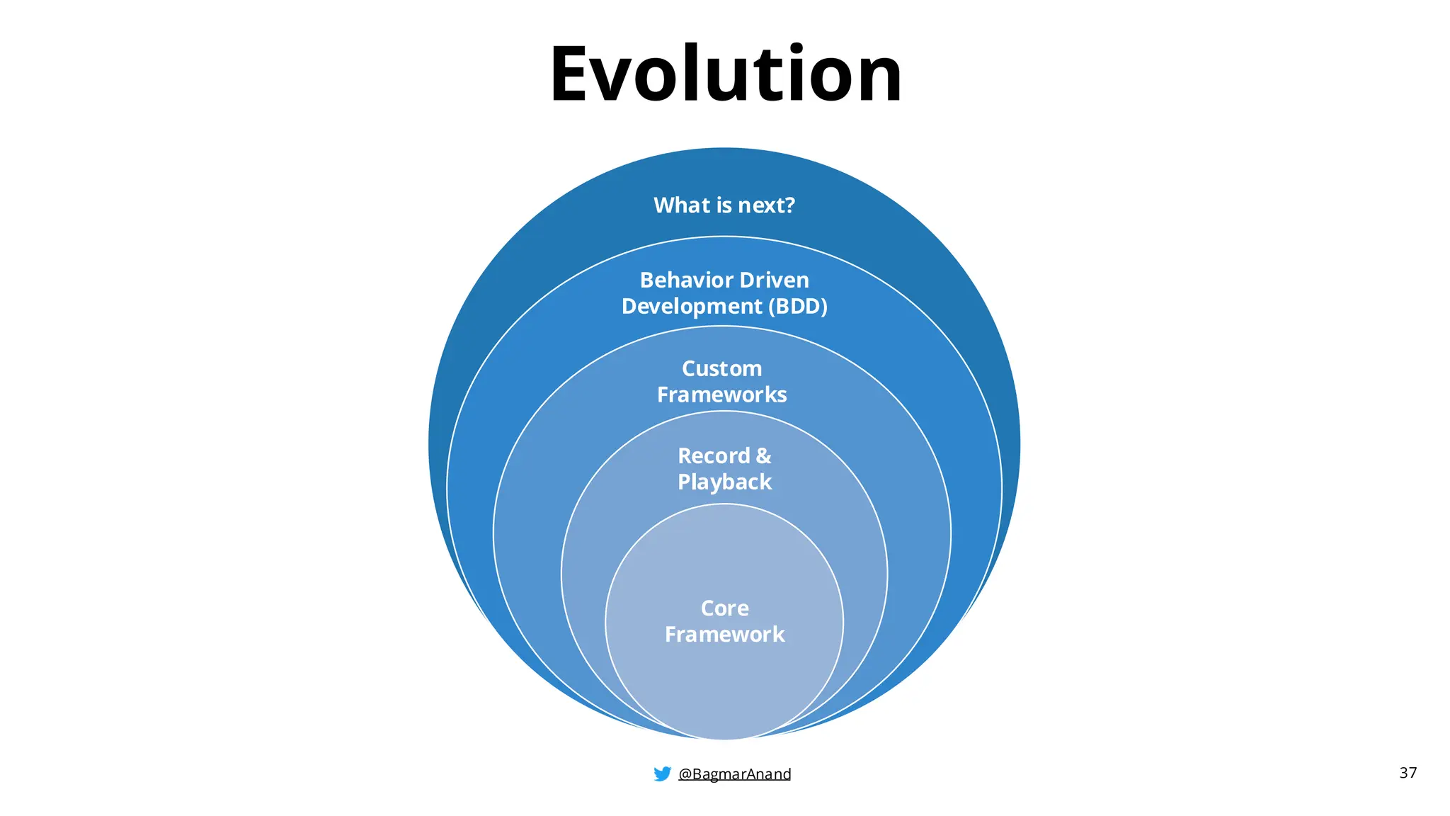 @BagmarAnand
@BagmarAnand
@BagmarAnand
What is next?
Behavior Driven
Development (BDD)
Custom
Frameworks
Record &
Playback
Core
Framework
Evolution
37
 