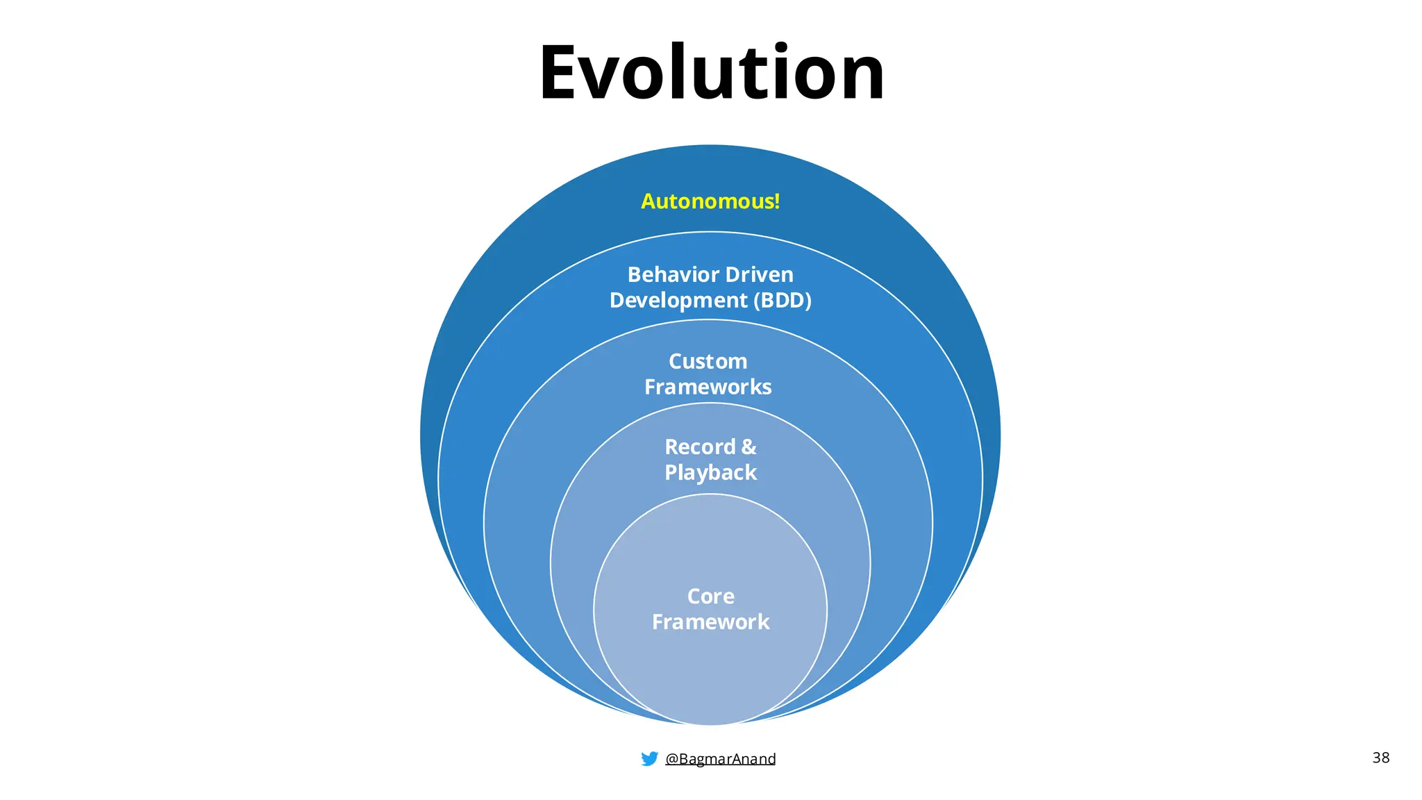 @BagmarAnand
@BagmarAnand
@BagmarAnand
Autonomous!
Behavior Driven
Development (BDD)
Custom
Frameworks
Record &
Playback
Core
Framework
Evolution
38
 