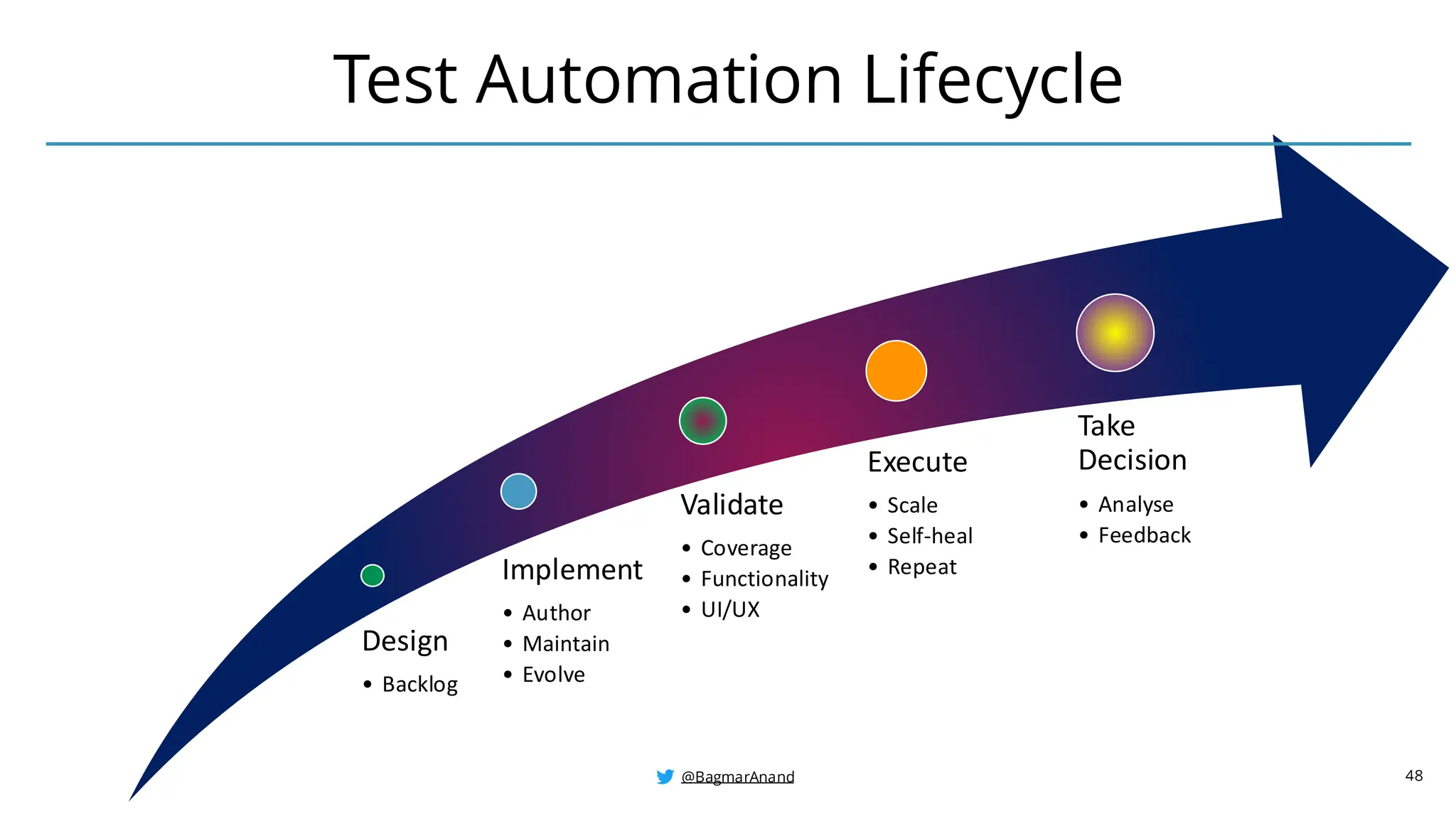 @BagmarAnand
@BagmarAnand
@BagmarAnand
Design
• Backlog
Implement
• Author
• Maintain
• Evolve
Validate
• Coverage
• Functionality
• UI/UX
Execute
• Scale
• Self-heal
• Repeat
Take
Decision
• Analyse
• Feedback
Test Automation Lifecycle
48
 