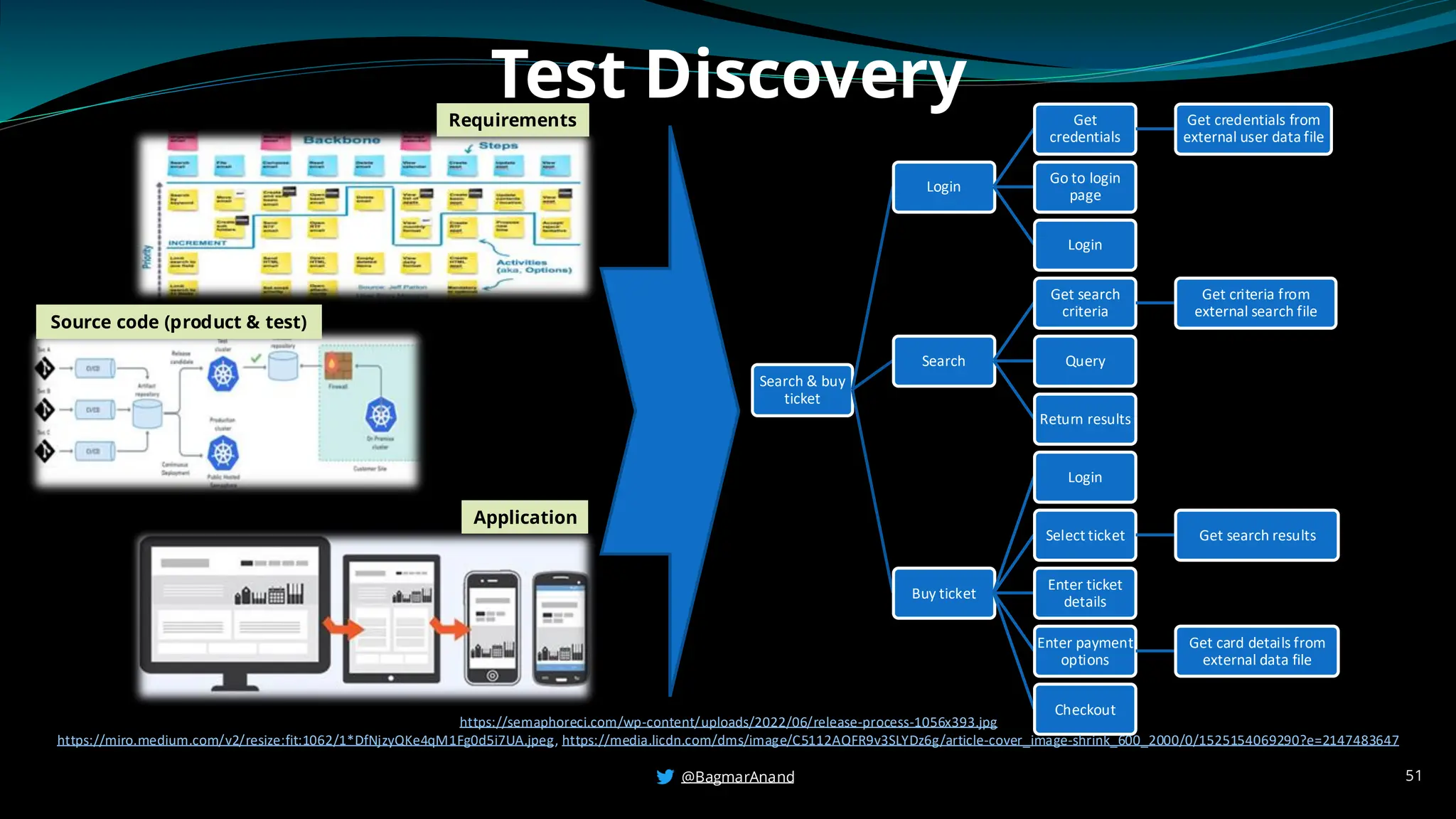 Test Discovery
Search & buy
ticket
Login
Get
credentials
Get credentials from
external user data file
Go to login
page
Login
Search
Get search
criteria
Get criteria from
external search file
Query
Return results
Buy ticket
Login
Select ticket Get search results
Enter ticket
details
Enter payment
options
Get card details from
external data file
Checkout
https://semaphoreci.com/wp-content/uploads/2022/06/release-process-1056x393.jpg
https://miro.medium.com/v2/resize:fit:1062/1*DfNjzyQKe4qM1Fg0d5i7UA.jpeg, https://media.licdn.com/dms/image/C5112AQFR9v3SLYDz6g/article-cover_image-shrink_600_2000/0/1525154069290?e=2147483647
51
Requirements
Source code (product & test)
Application
@BagmarAnand
 