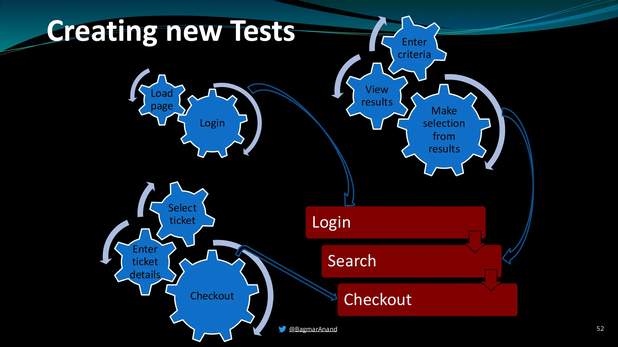 Creating new Tests
Login
Load
page Make
selection
from
results
View
results
Enter
criteria
Checkout
Enter
ticket
details
Select
ticket Login
Search
Checkout
52
@BagmarAnand
 