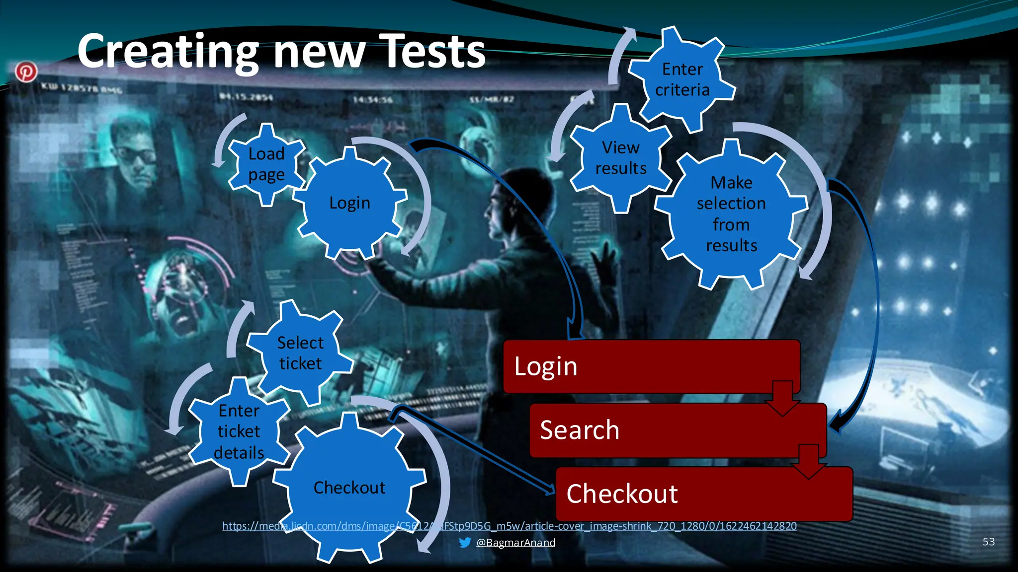 Creating new Tests
Login
Load
page Make
selection
from
results
View
results
Enter
criteria
Checkout
Enter
ticket
details
Select
ticket Login
Search
Checkout
53
https://media.licdn.com/dms/image/C5612AQFStp9D5G_m5w/article-cover_image-shrink_720_1280/0/1622462142820
@BagmarAnand
 
