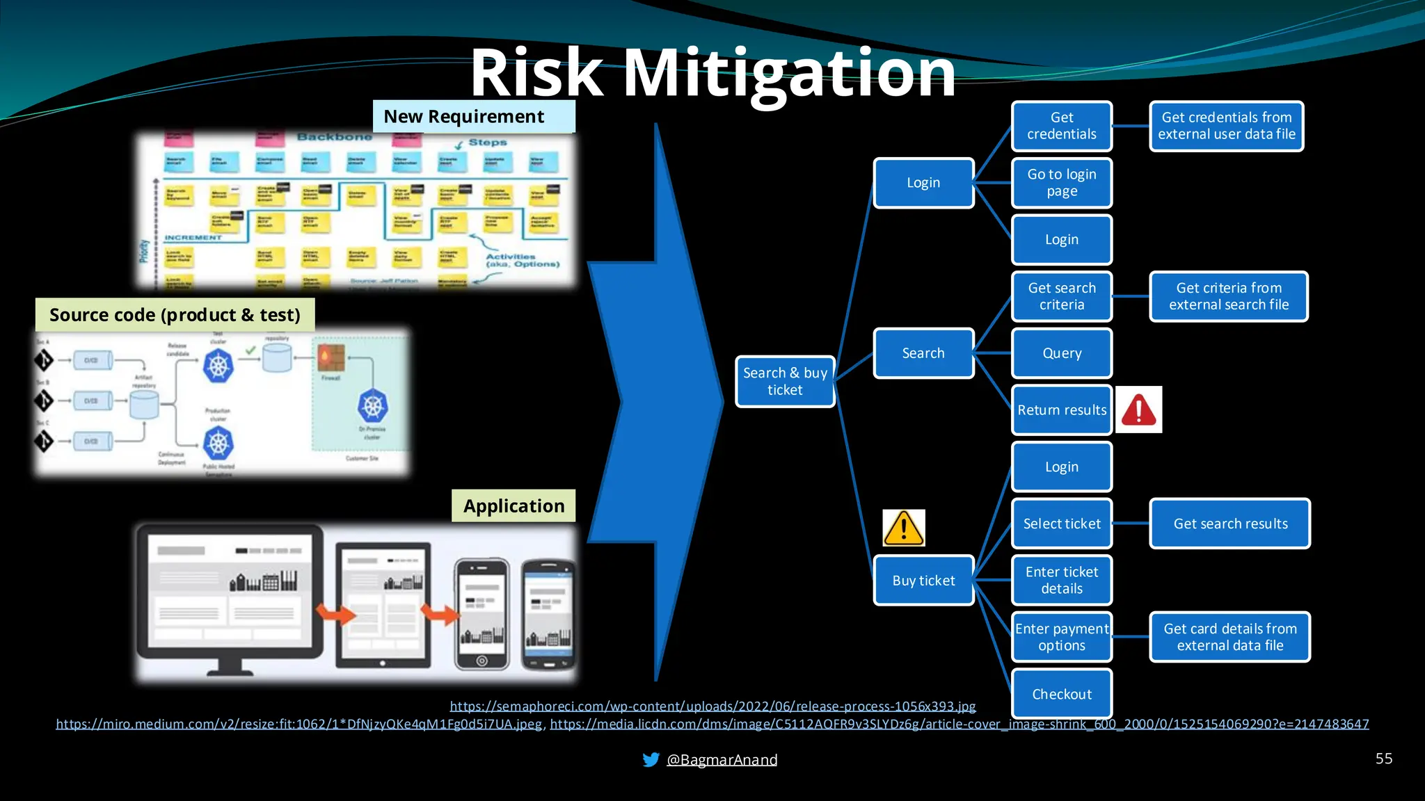 Risk Mitigation
55
Search & buy
ticket
Login
Get
credentials
Get credentials from
external user data file
Go to login
page
Login
Search
Get search
criteria
Get criteria from
external search file
Query
Return results
Buy ticket
Login
Select ticket Get search results
Enter ticket
details
Enter payment
options
Get card details from
external data file
Checkout
https://semaphoreci.com/wp-content/uploads/2022/06/release-process-1056x393.jpg
https://miro.medium.com/v2/resize:fit:1062/1*DfNjzyQKe4qM1Fg0d5i7UA.jpeg, https://media.licdn.com/dms/image/C5112AQFR9v3SLYDz6g/article-cover_image-shrink_600_2000/0/1525154069290?e=2147483647
Requirements
Source code (product & test)
Application
@BagmarAnand
New Requirement
 