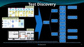 Test Discovery
Search & buy
ticket
Login
Get
credentials
Get credentials from
external user data file
Go to login
page
Login
Search
Get search
criteria
Get criteria from
external search file
Query
Return results
Buy ticket
Login
Select ticket Get search results
Enter ticket
details
Enter payment
options
Get card details from
external data file
Checkout
https://semaphoreci.com/wp-content/uploads/2022/06/release-process-1056x393.jpg
https://miro.medium.com/v2/resize:fit:1062/1*DfNjzyQKe4qM1Fg0d5i7UA.jpeg, https://media.licdn.com/dms/image/C5112AQFR9v3SLYDz6g/article-cover_image-shrink_600_2000/0/1525154069290?e=2147483647
51
Requirements
Source code (product & test)
Application
@BagmarAnand
 