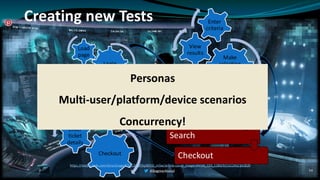 Creating new Tests
Login
Load
page Make
selection
from
results
View
results
Enter
criteria
Checkout
Enter
ticket
details
Select
ticket Login
Search
Checkout
54
https://media.licdn.com/dms/image/C5612AQFStp9D5G_m5w/article-cover_image-shrink_720_1280/0/1622462142820
@BagmarAnand
Personas
Multi-user/platform/device scenarios
Concurrency!
 