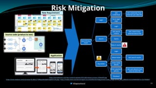 Risk Mitigation
55
Search & buy
ticket
Login
Get
credentials
Get credentials from
external user data file
Go to login
page
Login
Search
Get search
criteria
Get criteria from
external search file
Query
Return results
Buy ticket
Login
Select ticket Get search results
Enter ticket
details
Enter payment
options
Get card details from
external data file
Checkout
https://semaphoreci.com/wp-content/uploads/2022/06/release-process-1056x393.jpg
https://miro.medium.com/v2/resize:fit:1062/1*DfNjzyQKe4qM1Fg0d5i7UA.jpeg, https://media.licdn.com/dms/image/C5112AQFR9v3SLYDz6g/article-cover_image-shrink_600_2000/0/1525154069290?e=2147483647
Requirements
Source code (product & test)
Application
@BagmarAnand
New Requirement
 