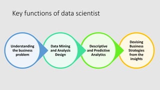 Key functions of data scientist
Devising
Business
Strategies
from the
insights
Descriptive
and Predictive
Analytics
Data Mining
and Analysis
Design
Understanding
the business
problem
 