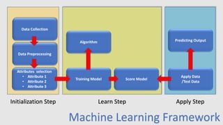 Data Collection
Data Preprocessing
Attributes selection
• Attribute 1
• Attribute 2
• Attribute 3
Algorithm
Training Model Score Model
Apply Data
/Test Data
Predicting Output
Initialization Step Learn Step Apply Step
Machine Learning Framework
 