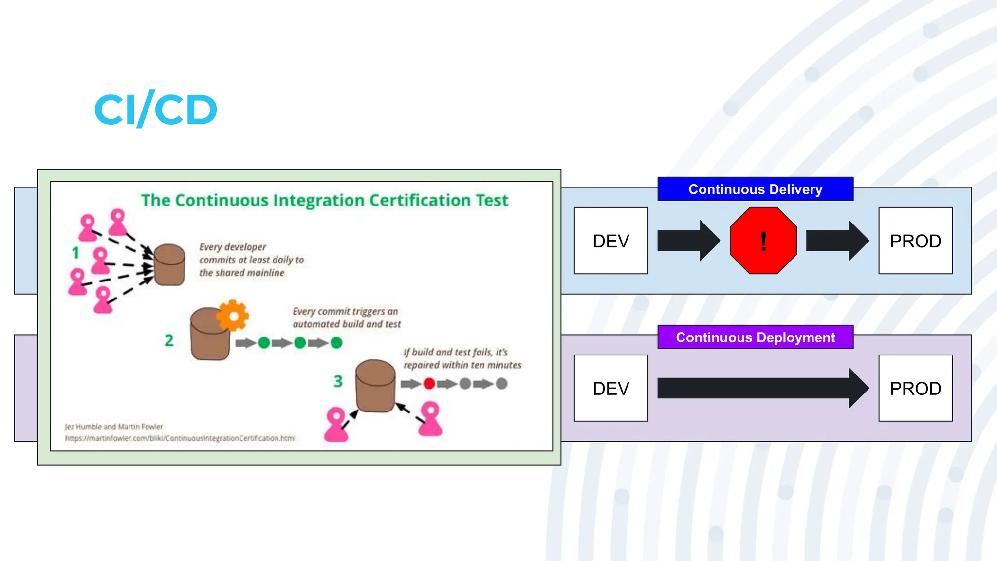 CI/CD
DEV
DEV
PROD
PROD
!
Continuous Delivery
Continuous Deployment
 