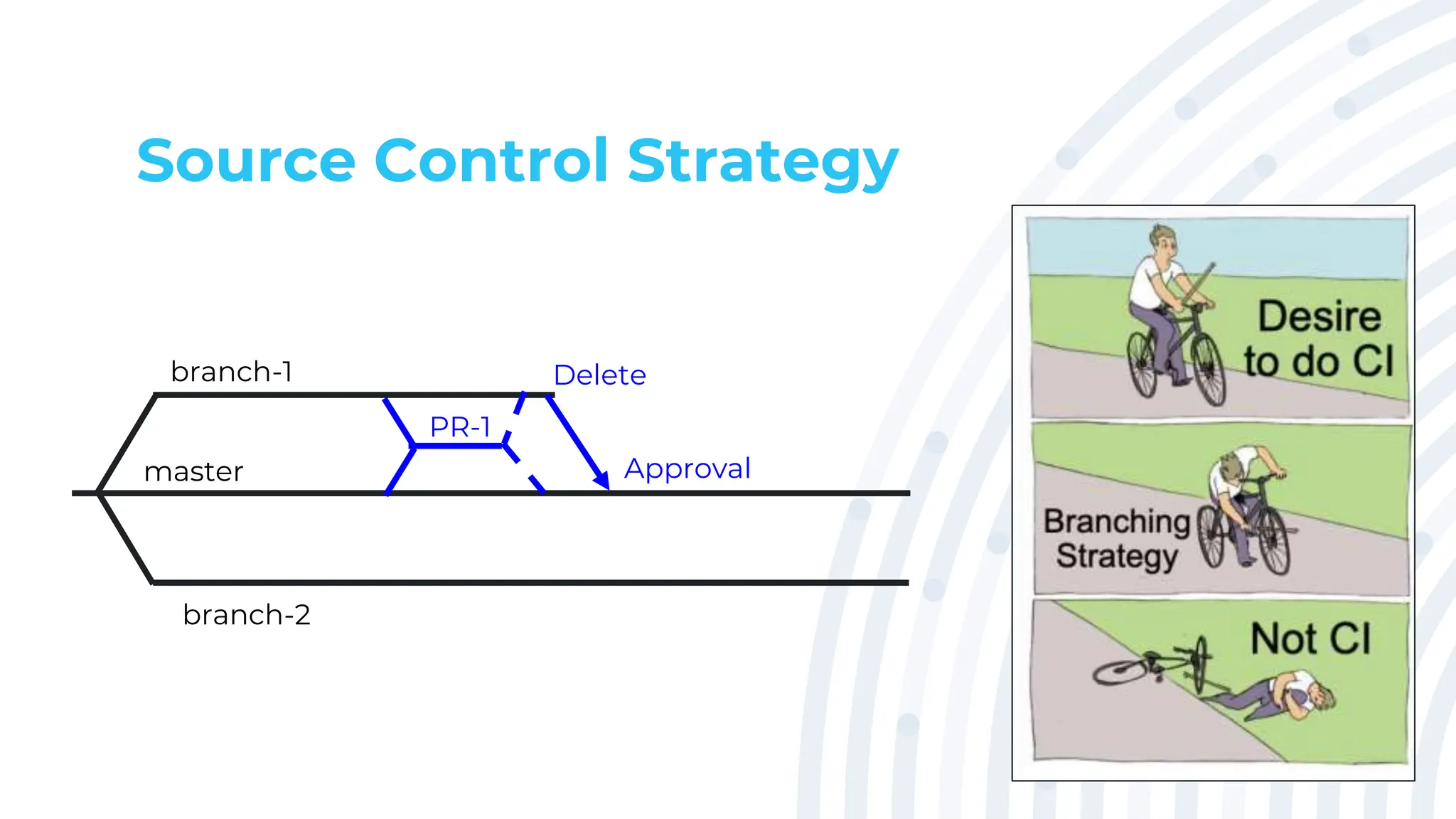 Source Control Strategy
master
branch-1
branch-2
PR-1
Approval
Delete
 