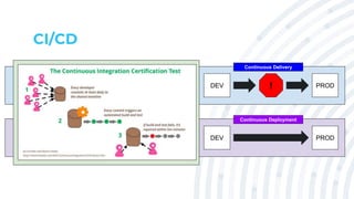CI/CD
DEV
DEV
PROD
PROD
!
Continuous Delivery
Continuous Deployment
 