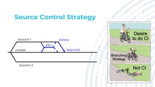 Source Control Strategy
master
branch-1
branch-2
PR-1
Approval
Delete
 
