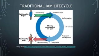 TRADITIONAL IAM LIFECYCLE
Image from https://www.kuppingercole.com/watch/consumer_focused_identity_management
 