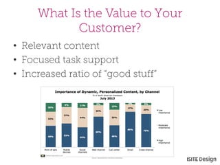 What Is the Value to Your Customer? 
• 
Relevant content 
• 
Focused task support 
• 
Increased ratio of “good stuff”  