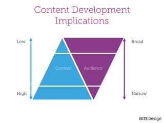 Content Development 
Implications 
Content Audience 
Low Broad 
High Narrow 
 