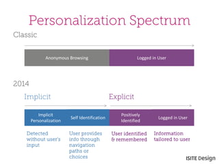 Personalization Spectrum 
Classic 
2014 
Anonymous Browsing 
Logged in User 
Implicit Personalization 
Self Identification 
Positively Identified 
Logged in User 
Detected without user’s input 
User provides info through navigation paths or choices 
User identified & remembered 
Implicit 
Explicit 
Information tailored to user  