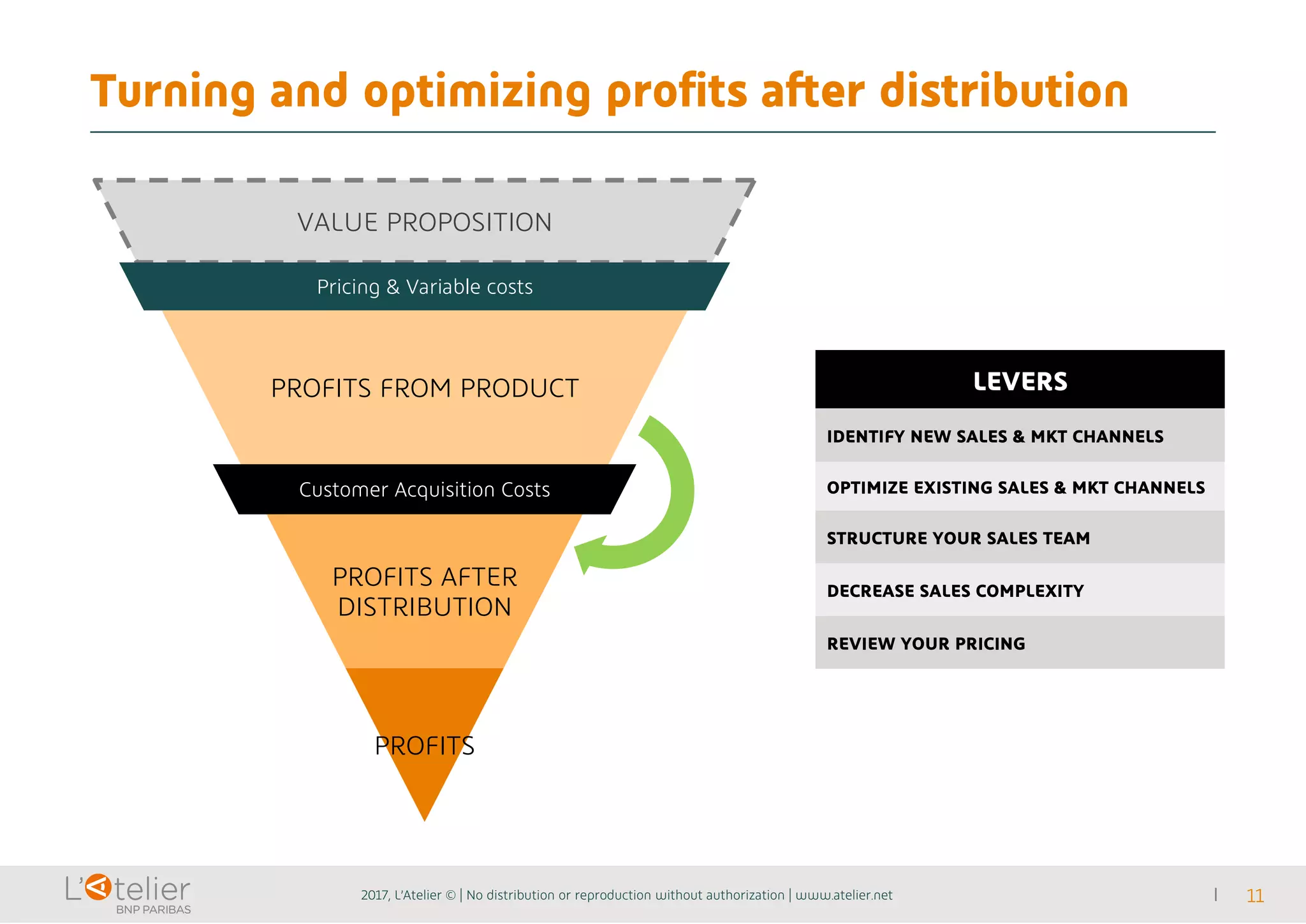 Turning and optimizing profits after distribution
2017, L’Atelier © | No distribution or reproduction without authorization | www.atelier.net 11
VALUE PROPOSITION
Pricing & Variable costs
PROFITS FROM PRODUCT
Customer Acquisition Costs
PROFITS AFTER
DISTRIBUTION
PROFITS
LEVERS
IDENTIFY NEW SALES & MKT CHANNELS
OPTIMIZE EXISTING SALES & MKT CHANNELS
STRUCTURE YOUR SALES TEAM
DECREASE SALES COMPLEXITY
REVIEW YOUR PRICING
 