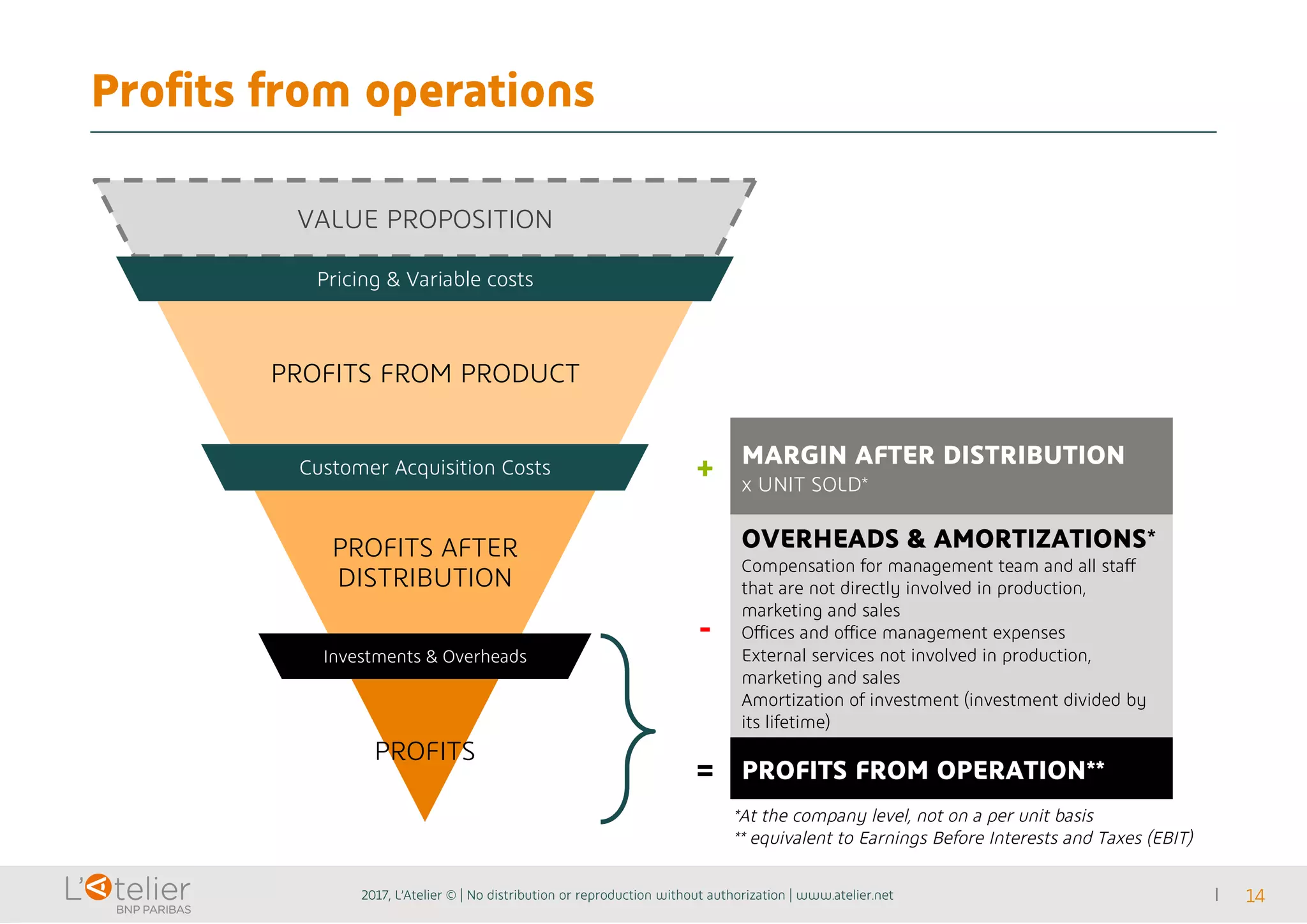 Profits from operations
2017, L’Atelier © | No distribution or reproduction without authorization | www.atelier.net 14
VALUE PROPOSITION
Pricing & Variable costs
PROFITS FROM PRODUCT
Customer Acquisition Costs
PROFITS AFTER
DISTRIBUTION
Investments & Overheads
PROFITS
+ MARGIN AFTER DISTRIBUTION
x UNIT SOLD*
-
OVERHEADS & AMORTIZATIONS*
Compensation for management team and all staff
that are not directly involved in production,
marketing and sales
Offices and office management expenses
External services not involved in production,
marketing and sales
Amortization of investment (investment divided by
its lifetime)
= PROFITS FROM OPERATION**
*At the company level, not on a per unit basis
** equivalent to Earnings Before Interests and Taxes (EBIT)
 