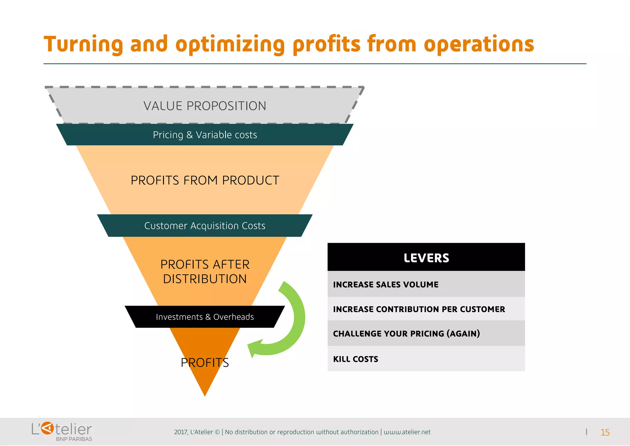 Turning and optimizing profits from operations
2017, L’Atelier © | No distribution or reproduction without authorization | www.atelier.net 15
VALUE PROPOSITION
Pricing & Variable costs
PROFITS FROM PRODUCT
Customer Acquisition Costs
PROFITS AFTER
DISTRIBUTION
Investments & Overheads
PROFITS
LEVERS
INCREASE SALES VOLUME
INCREASE CONTRIBUTION PER CUSTOMER
CHALLENGE YOUR PRICING (AGAIN)
KILL COSTS
 