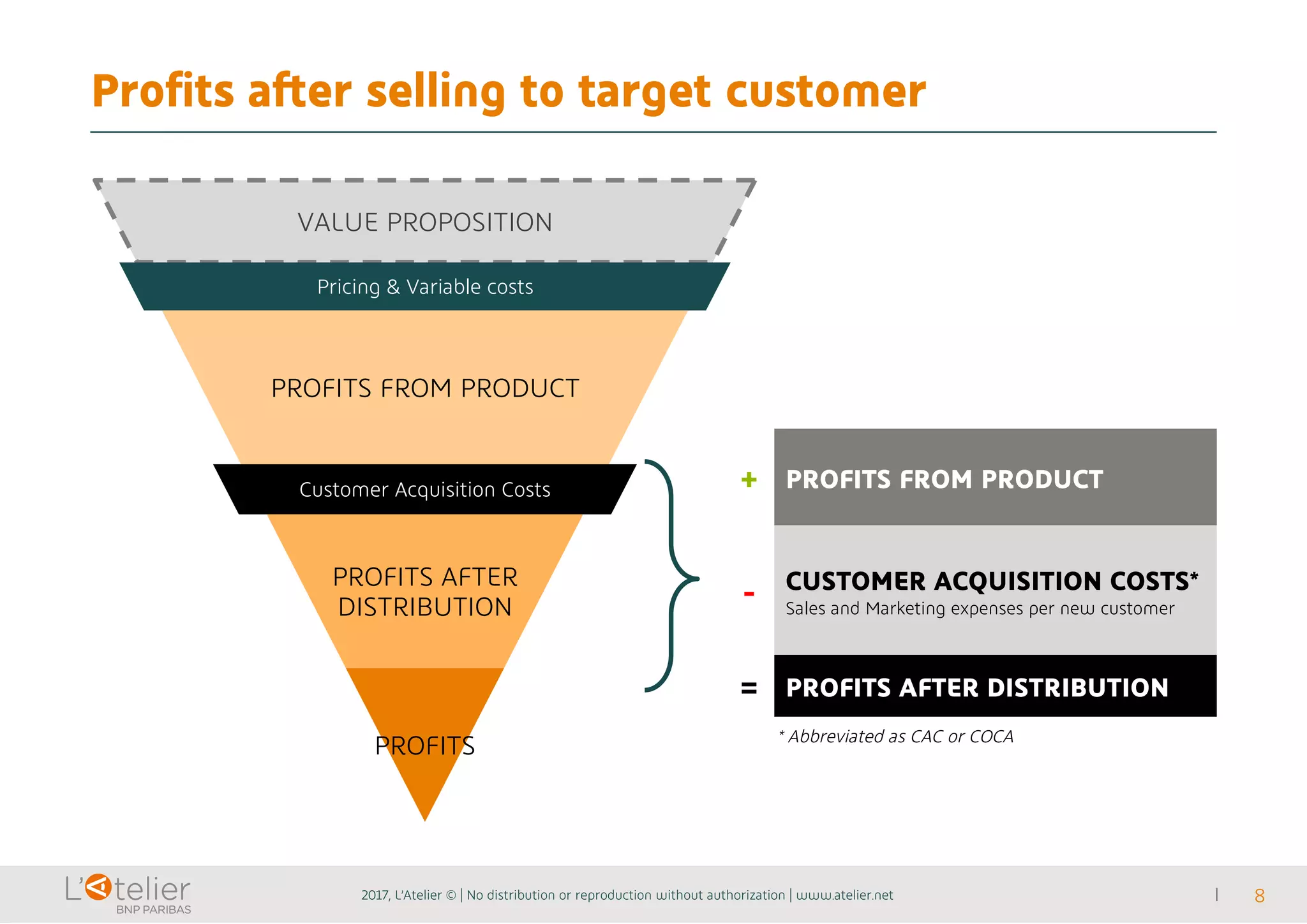 Profits after selling to target customer
2017, L’Atelier © | No distribution or reproduction without authorization | www.atelier.net 8
VALUE PROPOSITION
Pricing & Variable costs
PROFITS FROM PRODUCT
Customer Acquisition Costs
PROFITS AFTER
DISTRIBUTION
PROFITS
+ PROFITS FROM PRODUCT
- CUSTOMER ACQUISITION COSTS*
Sales and Marketing expenses per new customer
= PROFITS AFTER DISTRIBUTION
* Abbreviated as CAC or COCA
 