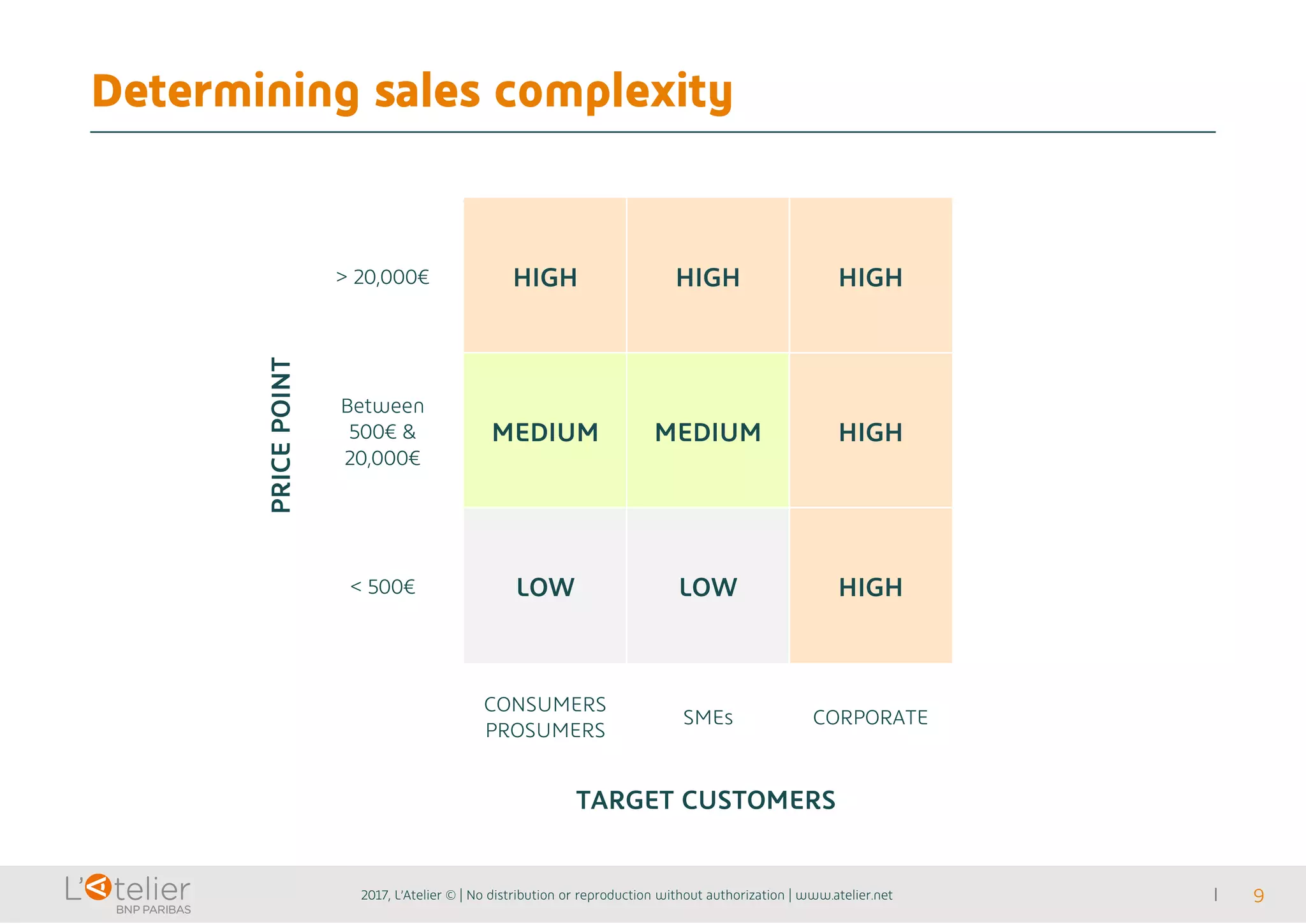 Determining sales complexity
2017, L’Atelier © | No distribution or reproduction without authorization | www.atelier.net 9
> 20,000€ HIGH HIGH HIGH
Between
500€ &
20,000€
MEDIUM MEDIUM HIGH
< 500€ LOW LOW HIGH
CONSUMERS
PROSUMERS
SMEs CORPORATE
TARGET CUSTOMERS
PRICEPOINT
 