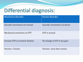Differential diagnosis:
Restrictive disorder Paretic disorder
Saccadic movements are normal Saccadic movements are slower
Mechanical restriction on FDT FDT is normal
Increase IOP at eccentric fixation No change in IOP at any gaze
Duction =Version Duction more than version
 