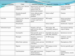 Table 1. Acquired lesions of the oculomot or nerve
Anatomic Localization Cause Associated Symptoms Diagnostic Evaluation Therapy
Nuclear Infarction, mass, infection,
inflammation,
compression
Bilateral ptosis and paresis
of the contralateral
superior rectus; lid
function may be spared
MR imaging Stroke resuscitation,
antiplatelet therapy,
coumadin
Wernicke-Korsakoff
syndrome
Ataxia, abducens palsy,
nystagmus, altered
mentation
Stroke workup* Thiamine
Fascicular Infarction, mass, infection,
inflammation,
compression
Contralateral hemiparesis
or tremor; pupil may be
spared
MR imaging Stroke resuscitation,
antiplatelet therapy,
coumadin
Demyelination Stroke workup* Interferon-β1, Copaxone
Subarachnoid space Aneurysm Headache, stiff neck,
pupil-involved, aberrant
regeneration
MR imaging, MR
angiography, angiogram
Interventional radiology,
surgical clipping
Vasculopathic Pupil generally spared, no
aberrant regeneration
Check BP, serum glucose,
ESR, RPR, cholesterol
Spontaneous recovery
Meningitis Headache, cranial nerve
involvement,
meningismus, fever
LP, MR imaging Antibiotics, steroids,
supportive care
Miller-Fisher syndrome Areflexia, ataxia, previous
viral illness
NCS/EMG, LP Plasmapheresis, IVIG
Migraine Headache, positive family
history, pediatric age
group
MR imaging on initial
event
Rocovery generally good
Uncal herniation Early pupil involvement,
altered mentation,
ipsilateral hemiparesis
Emergent CT scan Emergent
hyperventilation, osmolar
therapy
 