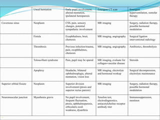 Uncal herniation Early pupil involvement,
altered mentation,
ipsilateral hemiparesis
Emergent CT scan Emergent
hyperventilation, osmolar
therapy
Cavernous sinus Neoplasm CSS, pain, sensory
changes, potential
sympathetic involvement
MR imaging Surgery, radiation therapy,
possible hormonal
modulation
Fistula Exophthalmos, bruit,
chemosis
MR imaging, angiography Surgical ligation
interventional radiology
Thrombosis Previous infection/trauma,
pain, exophthalmos,
chemosis
MR imaging, angiography Antibiotics, thrombolysis
Tolosa-Hunt syndrome Pain, pupil may be spared MR imaging, evaluate for
collagen-vascular disease
Steroids
Apoplexy Headache, bilateral
ophthalmoplegia, altered
mentation, vision loss
MR imaging, electrolyte
and hormonal workup
Surgical decompression,
electrolyte maintenance
Superior orbital fissure Neoplasm Superior division
involvement (ptosis and
superior rectus paresis)
MR imaging Surgery, radiation therapy,
possible hormonal
modulation
Neuromuscular junction Myasthenia gravis No pupil involvement,
frequent fluctuation,
ptosis, ophthalmoparesis,
orbicularis oculi
weakness, dysarthria
Tensilon test,
electrodiagnostics,
antiacetylcholine receptor
antibody titer
Immunosuppression,
mestinon
* B
 