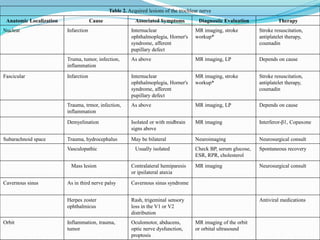 Table 2. Acquired lesions of the trochlear nerve
Anatomic Localization Cause Associated Symptoms Diagnostic Evaluation Therapy
Nuclear Infarction Internuclear
ophthalmoplegia, Horner's
syndrome, afferent
pupillary defect
MR imaging, stroke
workup*
Stroke resuscitation,
antiplatelet therapy,
coumadin
Truma, tumor, infection,
inflammation
As above MR imaging, LP Depends on cause
Fascicular Infarction Internuclear
ophthalmoplegia, Horner's
syndrome, afferent
pupillary defect
MR imaging, stroke
workup*
Stroke resuscitation,
antiplatelet therapy,
coumadin
Trauma, trmor, infection,
inflammation
As above MR imaging, LP Depends on cause
Demyelination Isolated or with midbrain
signs above
MR imaging Interferor-β1, Copaxone
Subarachnoid space Trauma, hydrocephalus May be bilateral Neuroimaging Neurosurgical consult
Vasculopathic Usually isolated Check BP, serum glucose,
ESR, RPR, cholesterol
Spontaneous recovery
Mass lesion Contralateral hemiparesis
or ipsilateral ataxia
MR imaging Neurosurgical consult
Cavernous sinus As in third nerve palsy Cavernous sinus syndrome
Herpes zoster
ophthalmicus
Rash, trigeminal sensory
loss in the V1 or V2
distribution
Antiviral medications
Orbit Inflammation, trauma,
tumor
Oculomotor, abducens,
optic nerve dysfunction,
proptosis
MR imaging of the orbit
or orbital ultrasound
 
