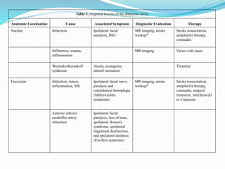Table 3. Acquired lesions of the abducens nerve
Anatomic Localization Cause Associated Symptoms Diagnostic Evaluation Therapy
Nuclear Infarction Ipsilateral facial
paralysis, INO
MR imaging, stroke
workup*
Stroke resuscitation,
antiplatelet therapy,
coumadin
Infiltration, trauma,
inflammation
MR imaging Varies with cause
Wernicke-Korsakoff
syndrome
Ataxia, nystagmus,
altered mentation
Thiamine
Fascicular Infarction, tumor,
inflammation, MS
Ipsilateral facial nerve
paralysis and
contralateral hemiplegia
(Miller-Gubler
syndrome)
MR imaging, stroke
workup*
Stroke resuscitation,
antiplatelet therapy,
coumadin, surgical
treatment, interferon-β1
or Copaxone
Anterior inferior
cerebellar artery
infarction
Ipsilateral facial
paralysis, loss of taste,
ipsilateral Horner's
syndrome, ipsilateral
trigeminal dysfunction,
and ipsilateral deafness
(Foville's syndrome)
 