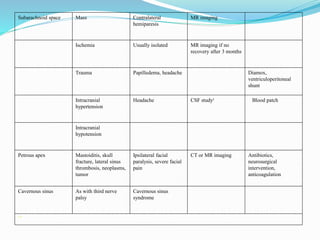Subarachnoid space Mass Contralateral
hemiparesis
MR imaging
Ischemia Usually isolated MR imaging if no
recovery after 3 months
Trauma Papilledema, headache Diamox,
ventriculoperitoneal
shunt
Intracranial
hypertension
Headache CSF study† Blood patch
Intracranial
hypotension
Petrous apex Mastoiditis, skull
fracture, lateral sinus
thrombosis, neoplasms,
tumor
Ipsilateral facial
paralysis, severe facial
pain
CT or MR imaging Antibiotics,
neurosurgical
intervention,
anticoagulation
Cavernous sinus As with third nerve
palsy
Cavernous sinus
syndrome
* † I
 