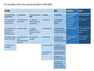 PLAN DO CHECK ACT
4. Context of the
organisation
5. Leadership 6. Planning for the
QMS
7. Support 8. Operation 9. Performance
evaluation
10. Improvement
4.1 Understanding
the organization
and its context
5.1 Leadership and
commitment
6.1 Actions to
address risks and
opportunities
7.1 Resources 8.1 Operational
planning and
control
9.1 Monitoring,
measurement,
analysis and
evaluation
10.1 General
4.2 Understanding
the needs and
expectations of
interested parties
5.2 Quality policy 6.2 Quality
objectives and
planning to achieve
them
7.2 Competence 8.2 Determination
of requirements for
products & services
9.2 Internal audit 10.2 Nonconformity
and corrective
action
4.3 Determining the
scope of the QMS
5.3 Organizational
roles,
responsibilities and
authorities
6.3 Planning of
changes
7.3 Awareness 8.3 Design and
development of
products & services
9.3 Management
review
10.3 Continual
improvement
4.4 QMS and its
processes
7.4 Communication 8.4 Control of
externally provided
products & services
7.5 Documented
information
8.5 Production and
service provision
8.6 Release of
products & services
8.7 Control of
nonconforming
process outputs,
products & services
For example, this is the clause structure of ISO 9001
 
