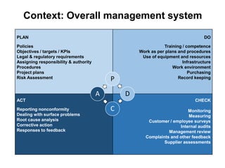 Context: Overall management system
PLAN
Policies
Objectives / targets / KPIs
Legal & regulatory requirements
Assigning responsibility & authority
Procedures
Project plans
Risk Assessment
DO
Training / competence
Work as per plans and procedures
Use of equipment and resources
Infrastructure
Work environment
Purchasing
Record keeping
ACT
Reporting nonconformity
Dealing with surface problems
Root cause analysis
Corrective action
Responses to feedback
CHECK
Monitoring
Measuring
Customer / employee surveys
Internal audits
Management review
Complaints and other feedback
Supplier assessments
P
D
C
A
 
