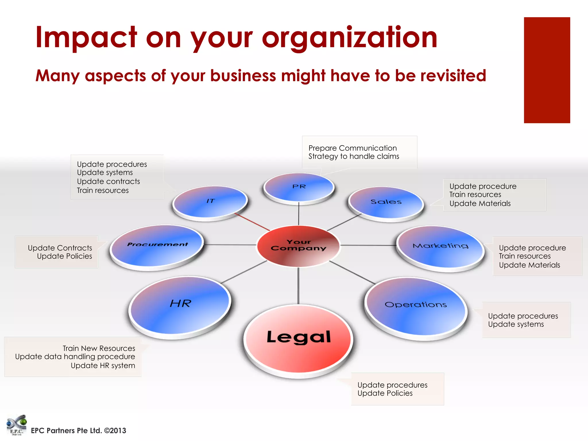 Impact on your organization
Many aspects of your business might have to be revisited
Update procedure
Train resources
Update Materials
Update procedure
Train resources
Update Materials
Update procedures
Update systems
Prepare Communication
Strategy to handle claims
Train New Resources
Update data handling procedure
Update HR system
Update procedures
Update systems
Update contracts
Train resources
Update procedures
Update Policies
Update Contracts
Update Policies
EPC Partners Pte Ltd. ©2013
 