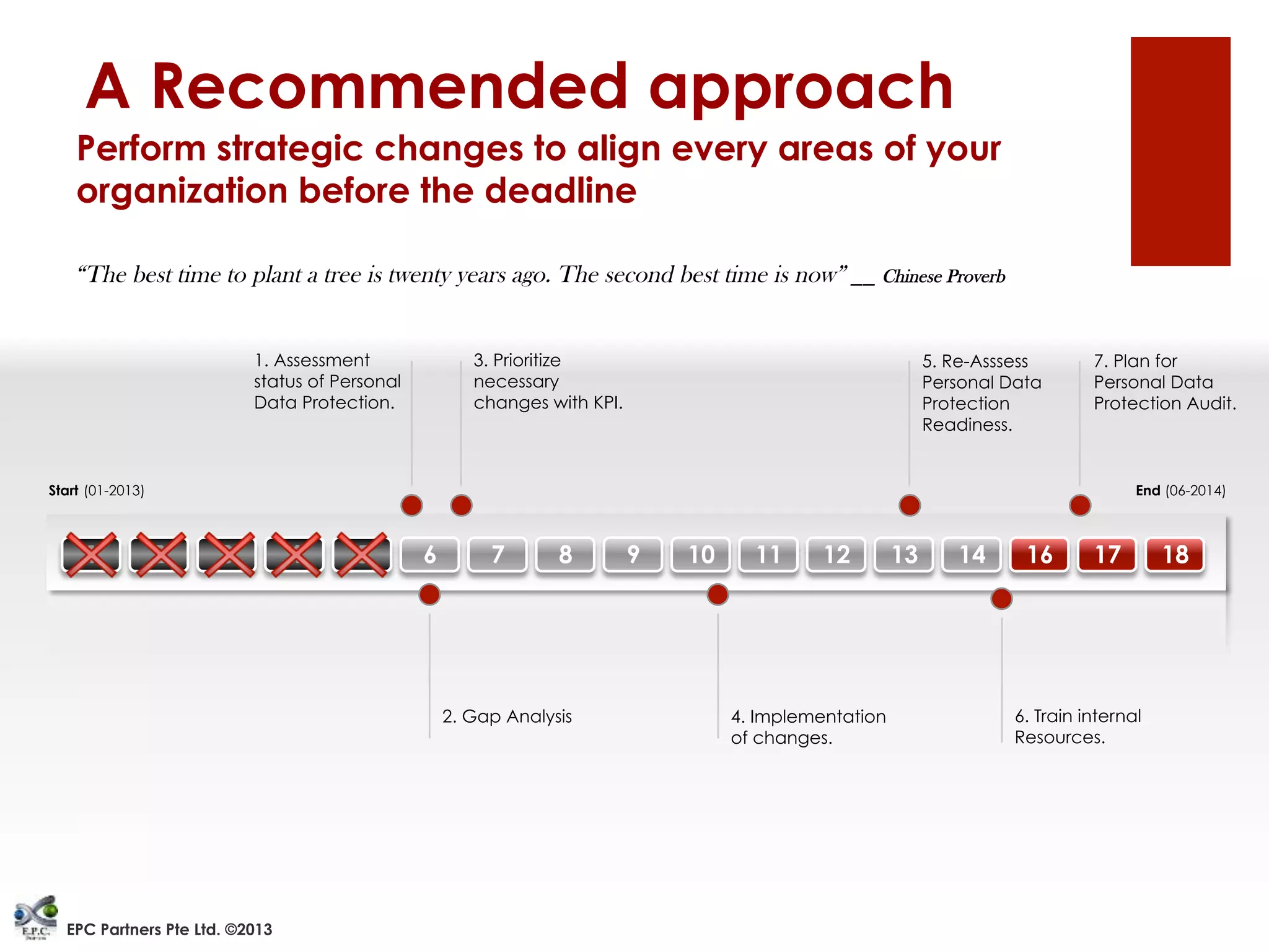 A Recommended approach
Perform strategic changes to align every areas of your
organization before the deadline
1. Assessment
status of Personal
Data Protection.
3. Prioritize
necessary
changes with KPI.
6. Train internal
Resources.
1 2 3 4 5 6 7 8 9 10 11 12 13 14 16 17 18
2. Gap Analysis 4. Implementation
of changes.
5. Re-Asssess
Personal Data
Protection
Readiness.
7. Plan for
Personal Data
Protection Audit.
Start (01-2013) End (06-2014)
EPC Partners Pte Ltd. ©2013
“The best time to plant a tree is twenty years ago. The second best time is now” __ Chinese Proverb
 