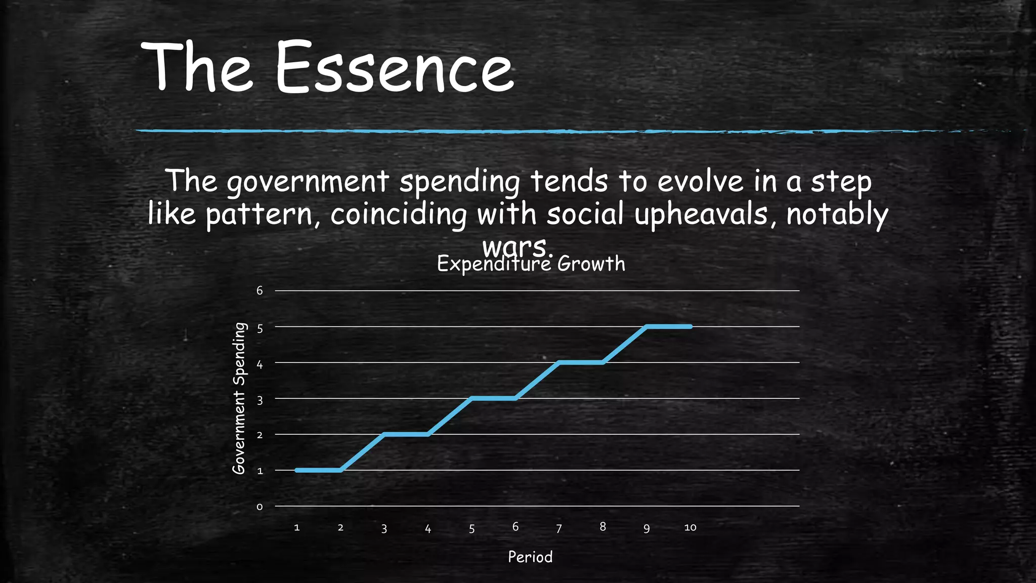 The Essence
The government spending tends to evolve in a step
like pattern, coinciding with social upheavals, notably
wars.
Expenditure Growth
Government Spending

6
5
4
3
2

1
0
1

2

3

4

5

6

Period

7

8

9

10

 