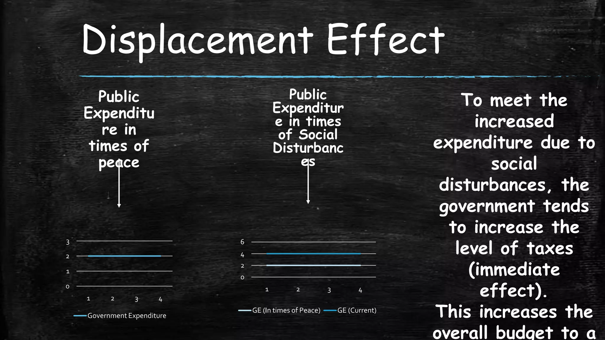 Displacement Effect
Public
Expenditur
e in times
of Social
Disturbanc
es

Public
Expenditu
re in
times of
peace

3

6

2

4
2

1

0

0

1
1

2

3

2

3

4

4

Government Expenditure

GE (In times of Peace)

GE (Current)

To meet the
increased
expenditure due to
social
disturbances, the
government tends
to increase the
level of taxes
(immediate
effect).
This increases the
overall budget to a

 