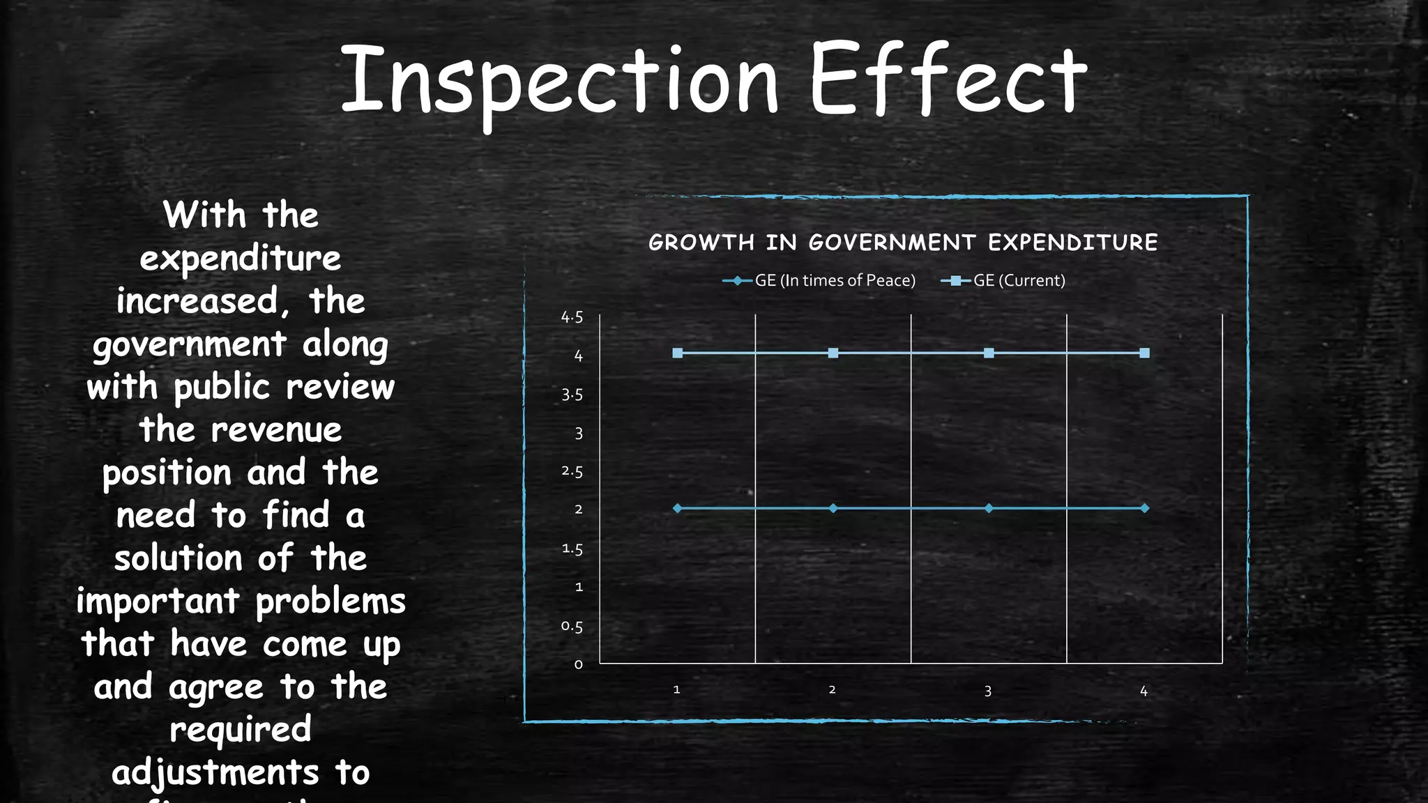 Inspection Effect
With the
expenditure
increased, the
government along
with public review
the revenue
position and the
need to find a
solution of the
important problems
that have come up
and agree to the
required
adjustments to

GROWTH IN GOVERNMENT EXPENDITURE
GE (In times of Peace)

GE (Current)

4.5
4
3.5
3
2.5
2

1.5
1
0.5
0
1

2

3

4

 