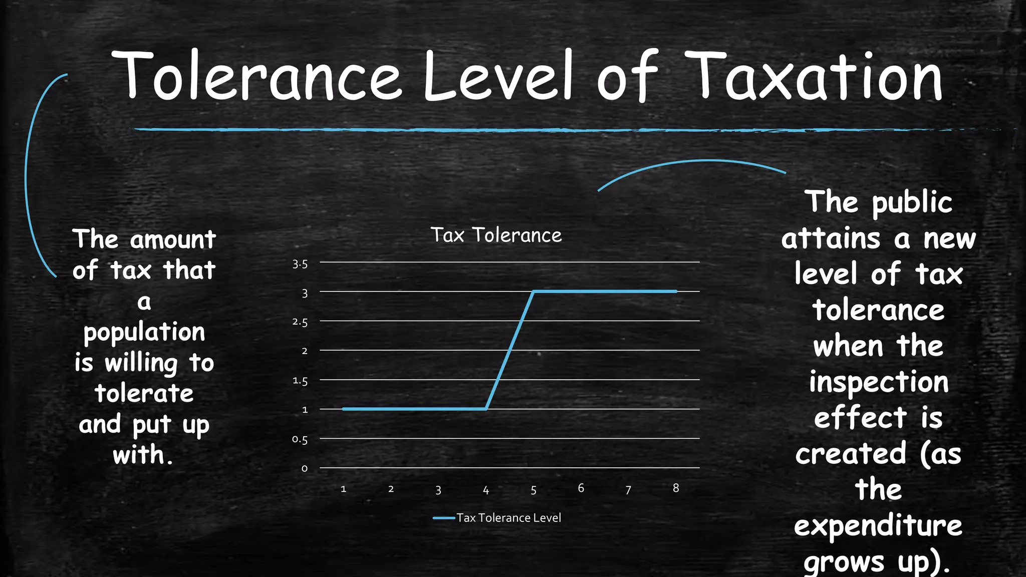 Tolerance Level of Taxation
The amount
of tax that
a
population
is willing to
tolerate
and put up
with.

Tax Tolerance
3.5
3
2.5
2
1.5
1
0.5
0
1

2

3

4

5

Tax Tolerance Level

6

7

8

The public
attains a new
level of tax
tolerance
when the
inspection
effect is
created (as
the
expenditure
grows up).

 
