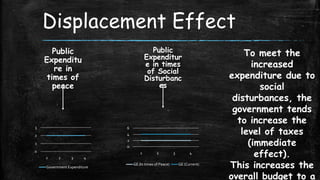 Displacement Effect
Public
Expenditur
e in times
of Social
Disturbanc
es

Public
Expenditu
re in
times of
peace

3

6

2

4
2

1

0

0

1
1

2

3

2

3

4

4

Government Expenditure

GE (In times of Peace)

GE (Current)

To meet the
increased
expenditure due to
social
disturbances, the
government tends
to increase the
level of taxes
(immediate
effect).
This increases the
overall budget to a

 