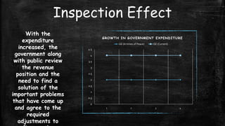 Inspection Effect
With the
expenditure
increased, the
government along
with public review
the revenue
position and the
need to find a
solution of the
important problems
that have come up
and agree to the
required
adjustments to

GROWTH IN GOVERNMENT EXPENDITURE
GE (In times of Peace)

GE (Current)

4.5
4
3.5
3
2.5
2

1.5
1
0.5
0
1

2

3

4

 