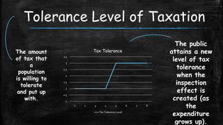 Tolerance Level of Taxation
The amount
of tax that
a
population
is willing to
tolerate
and put up
with.

Tax Tolerance
3.5
3
2.5
2
1.5
1
0.5
0
1

2

3

4

5

Tax Tolerance Level

6

7

8

The public
attains a new
level of tax
tolerance
when the
inspection
effect is
created (as
the
expenditure
grows up).

 