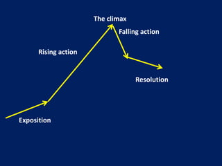 Rising action 
Exposition 
Falling action 
Resolution 
The climax 
 